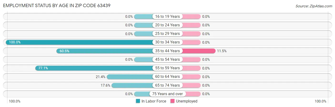 Employment Status by Age in Zip Code 63439