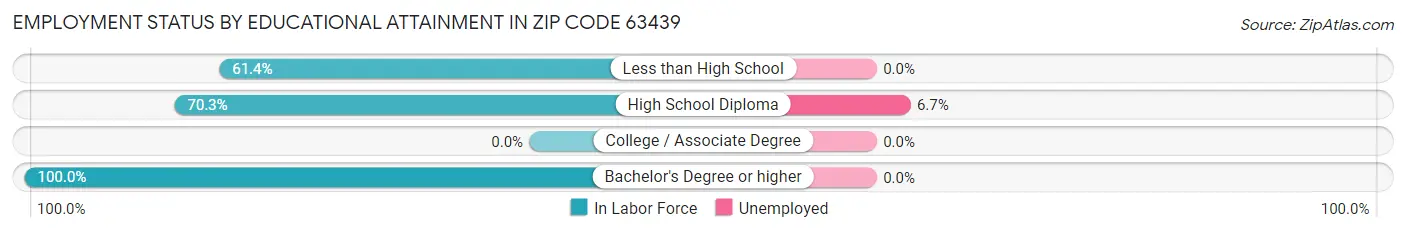 Employment Status by Educational Attainment in Zip Code 63439