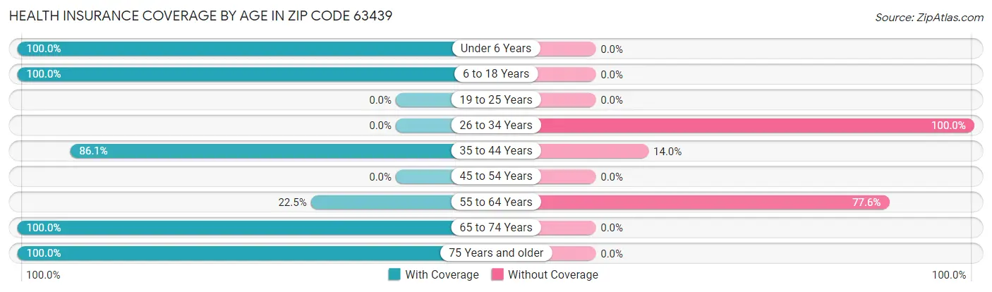 Health Insurance Coverage by Age in Zip Code 63439