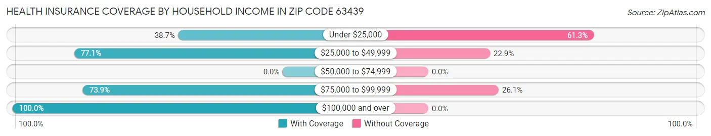 Health Insurance Coverage by Household Income in Zip Code 63439