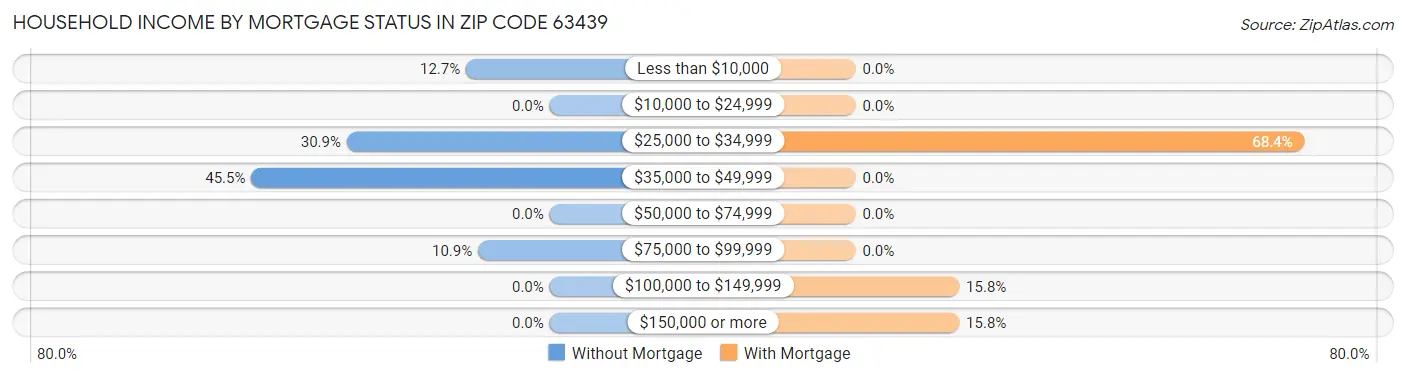 Household Income by Mortgage Status in Zip Code 63439
