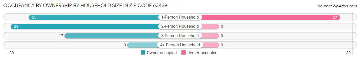 Occupancy by Ownership by Household Size in Zip Code 63439