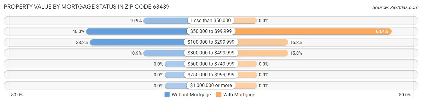Property Value by Mortgage Status in Zip Code 63439