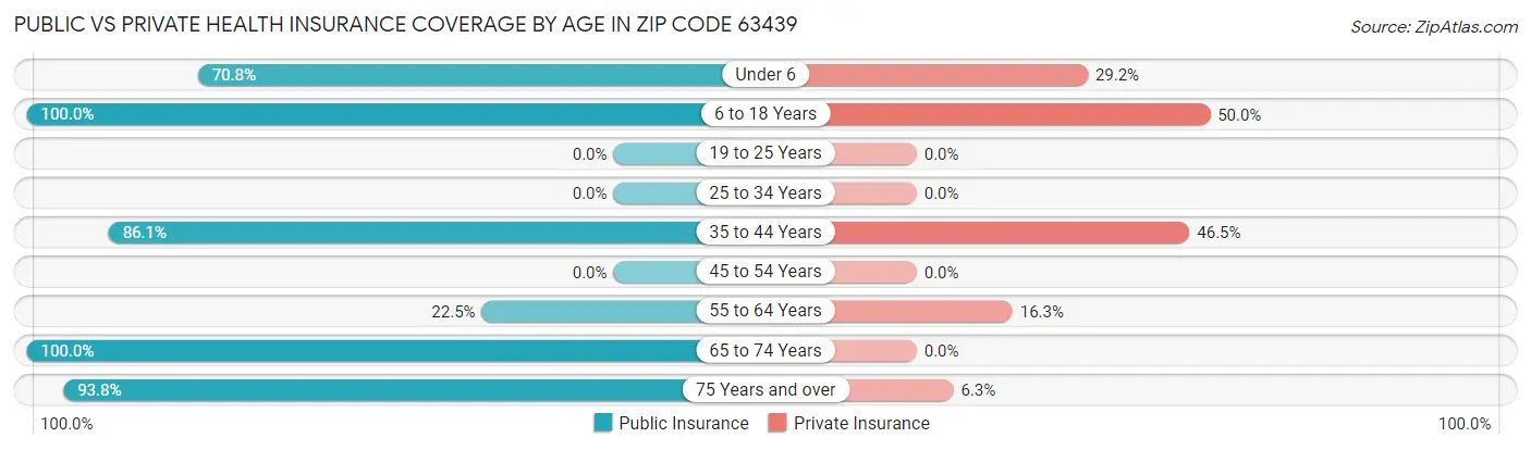 Public vs Private Health Insurance Coverage by Age in Zip Code 63439