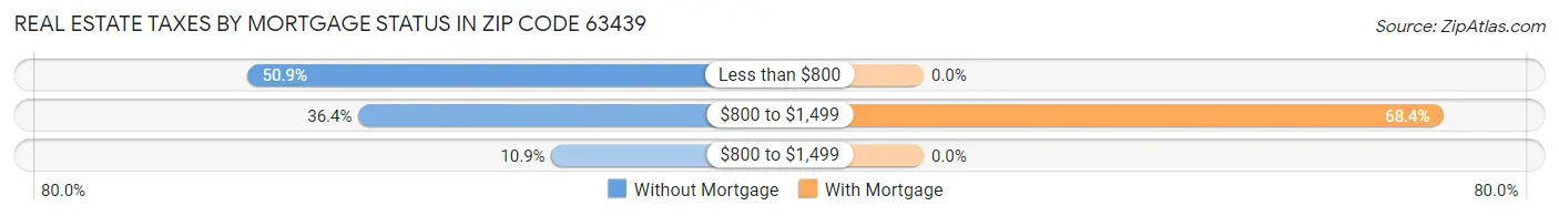 Real Estate Taxes by Mortgage Status in Zip Code 63439