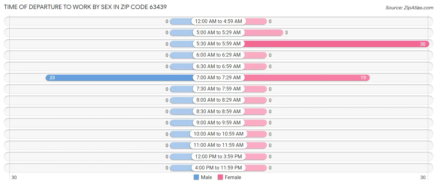 Time of Departure to Work by Sex in Zip Code 63439