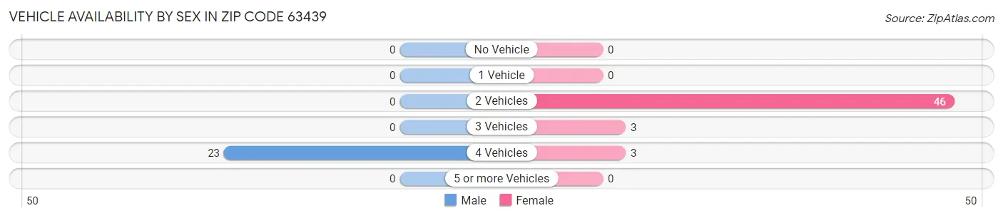 Vehicle Availability by Sex in Zip Code 63439