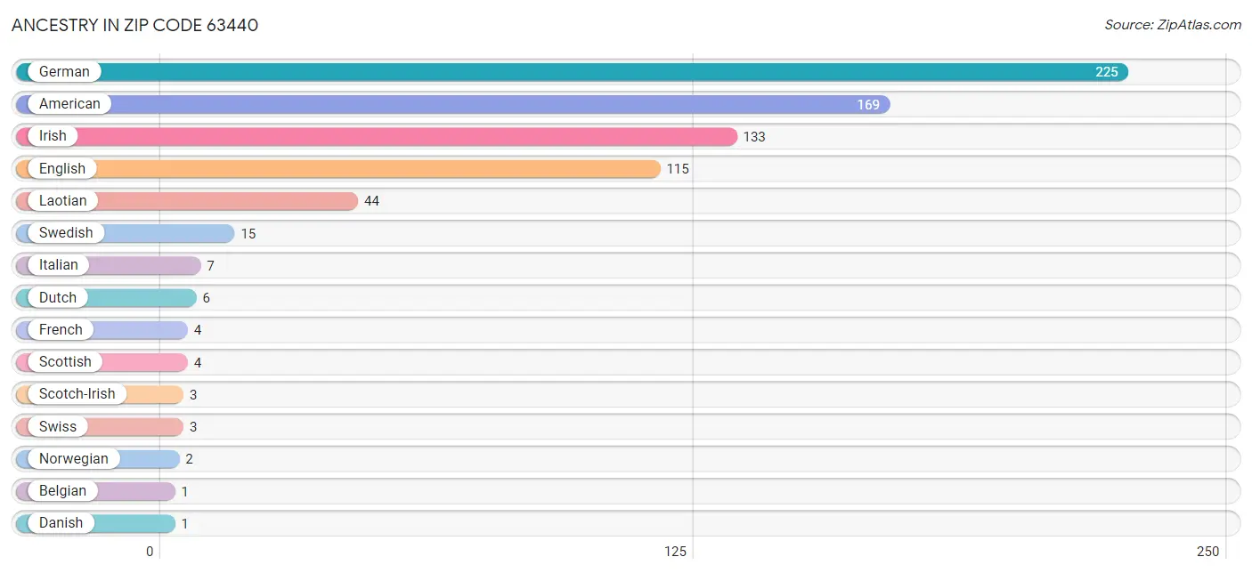 Ancestry in Zip Code 63440