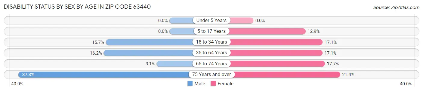 Disability Status by Sex by Age in Zip Code 63440