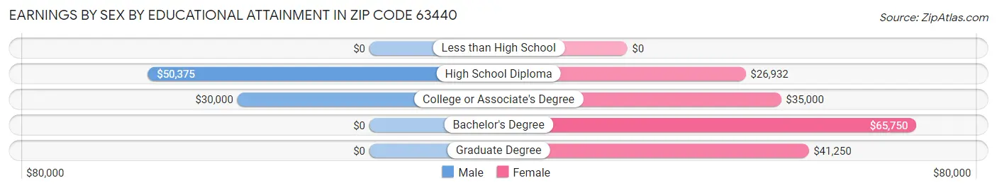 Earnings by Sex by Educational Attainment in Zip Code 63440