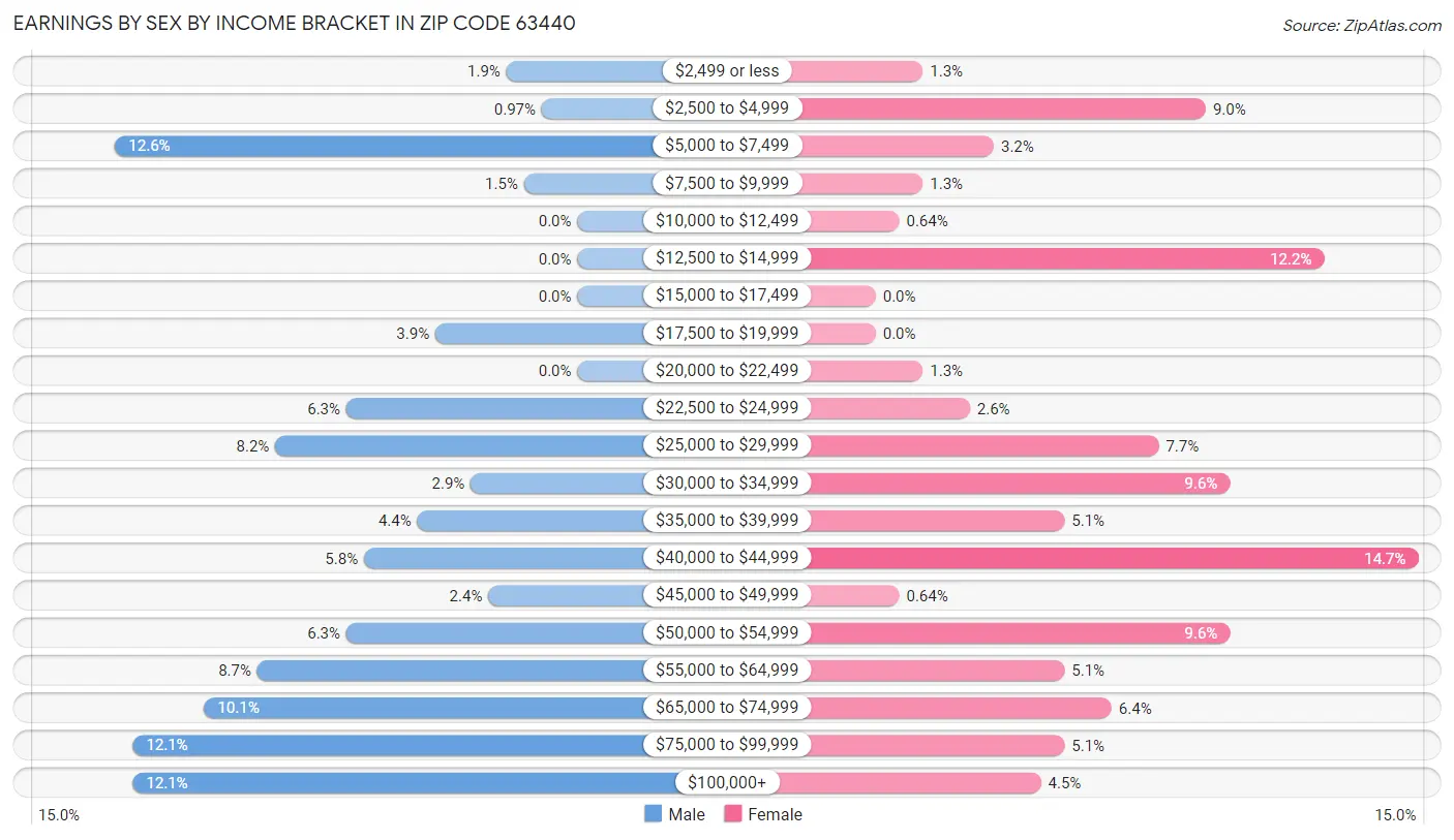 Earnings by Sex by Income Bracket in Zip Code 63440