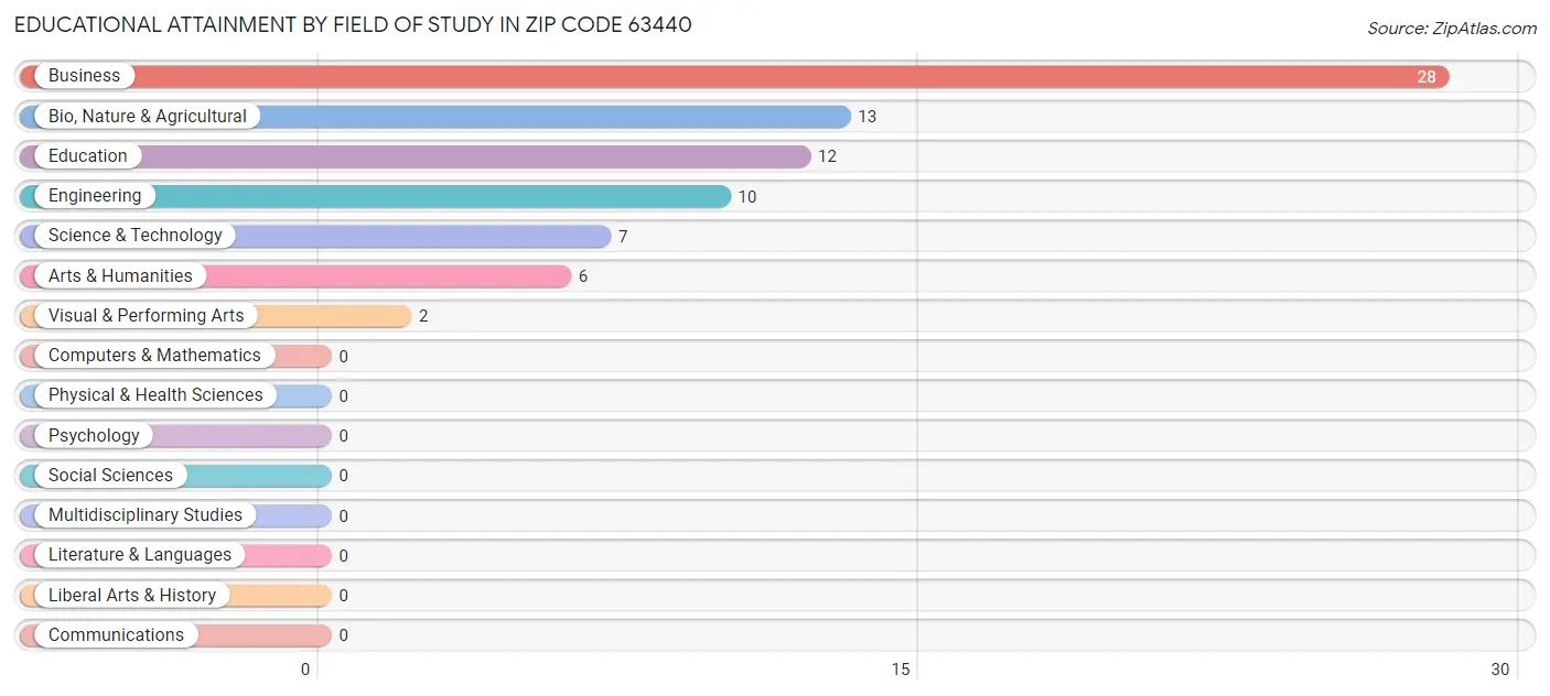 Educational Attainment by Field of Study in Zip Code 63440