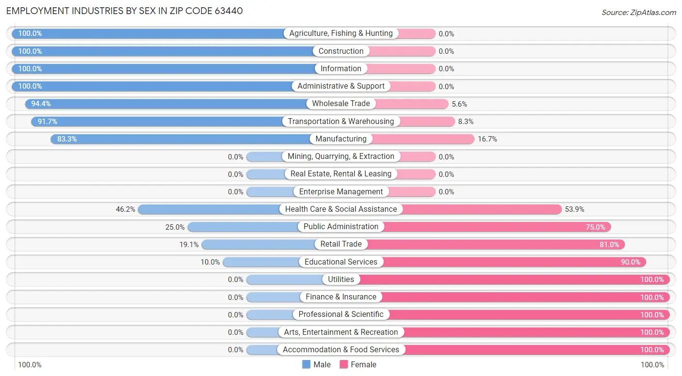 Employment Industries by Sex in Zip Code 63440