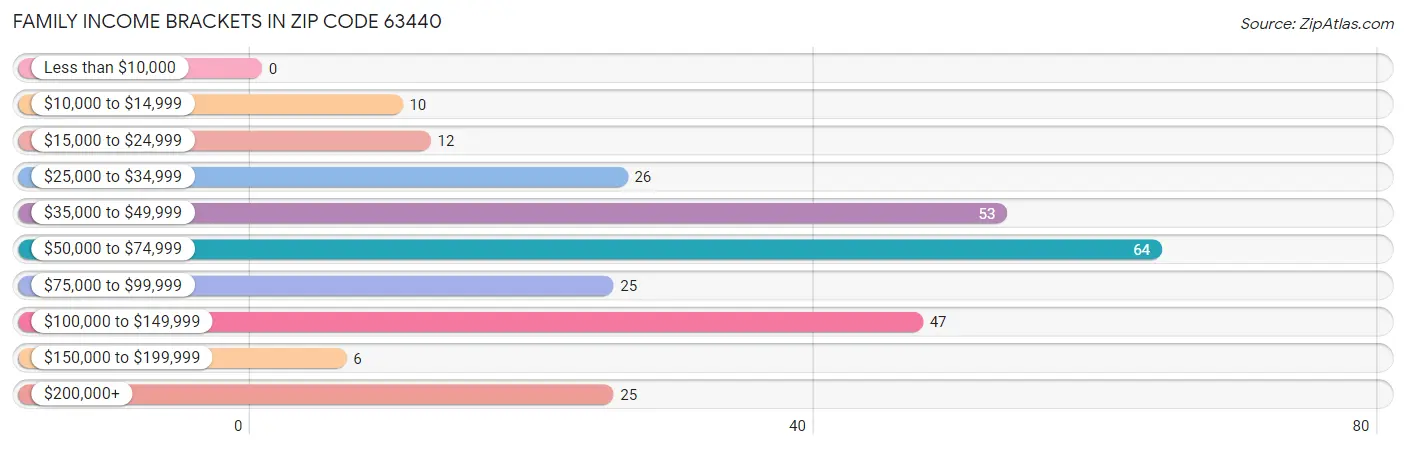 Family Income Brackets in Zip Code 63440