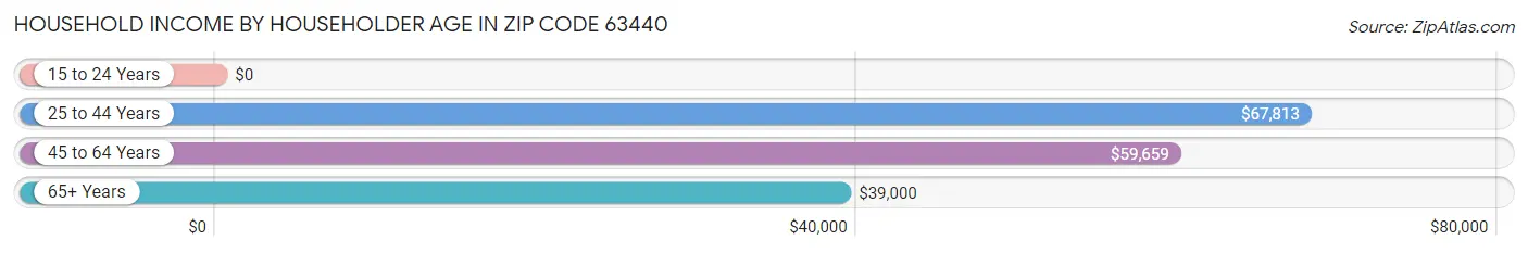 Household Income by Householder Age in Zip Code 63440