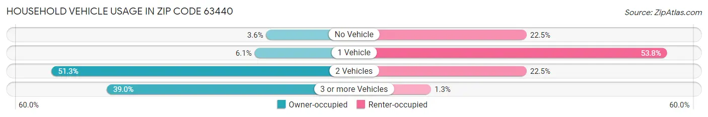 Household Vehicle Usage in Zip Code 63440