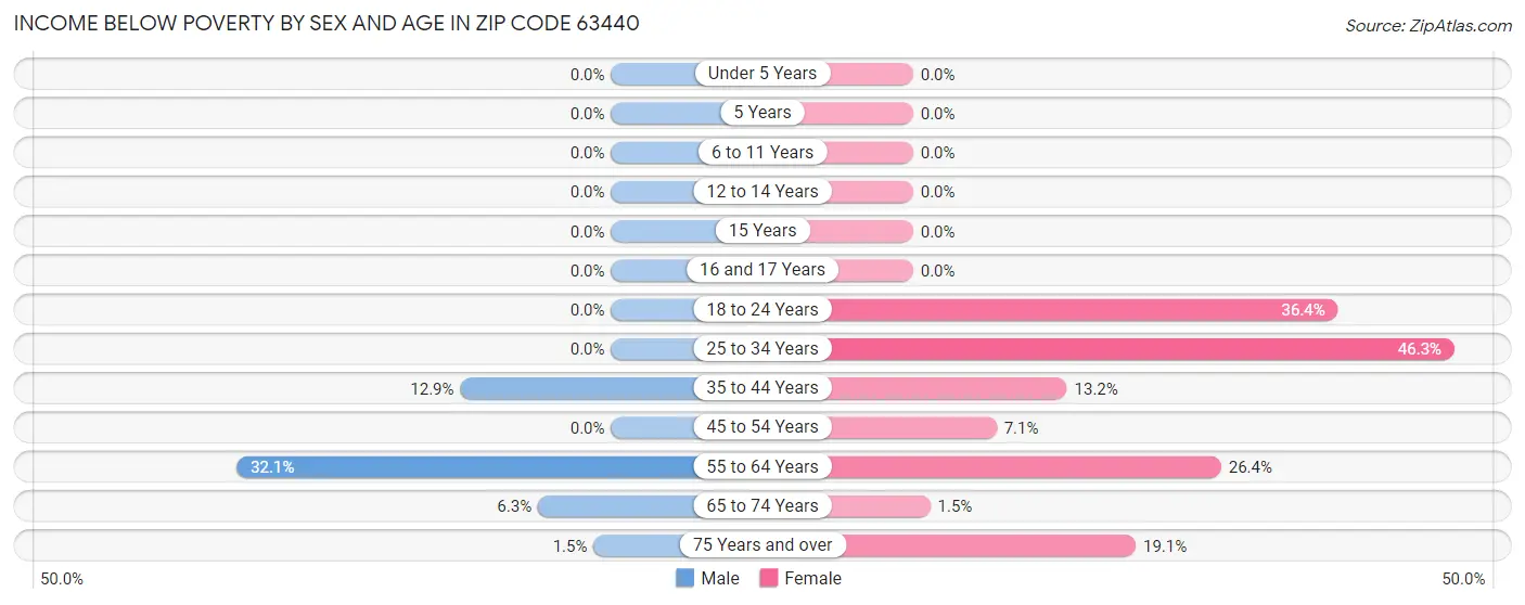 Income Below Poverty by Sex and Age in Zip Code 63440