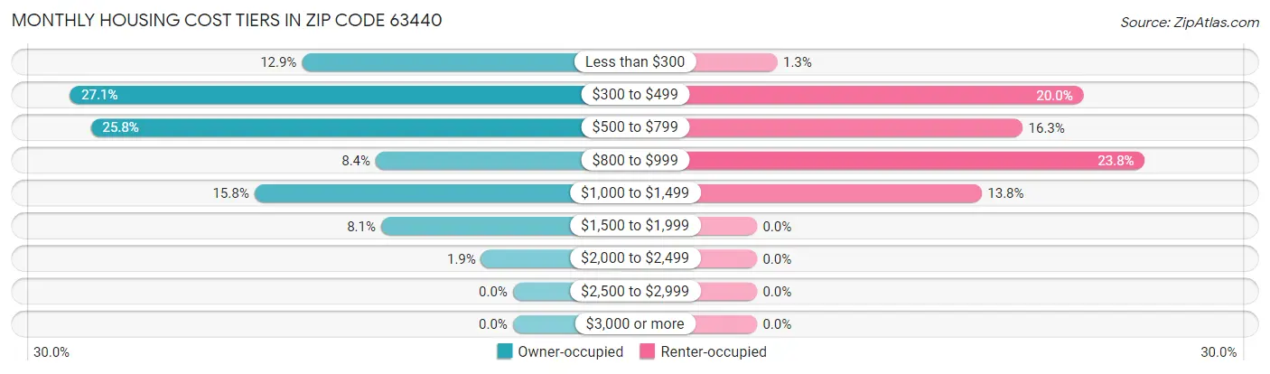 Monthly Housing Cost Tiers in Zip Code 63440