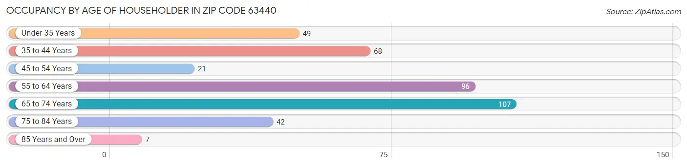 Occupancy by Age of Householder in Zip Code 63440