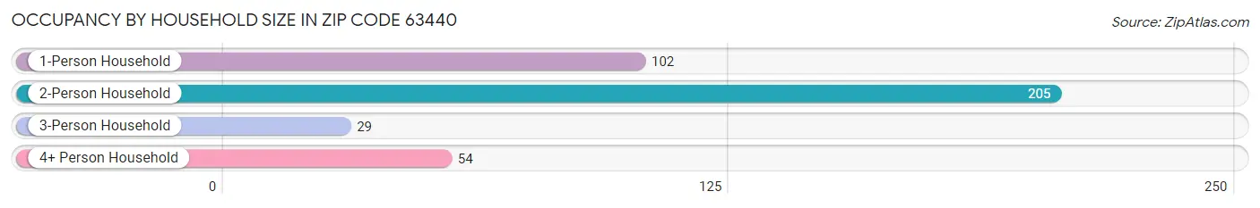 Occupancy by Household Size in Zip Code 63440