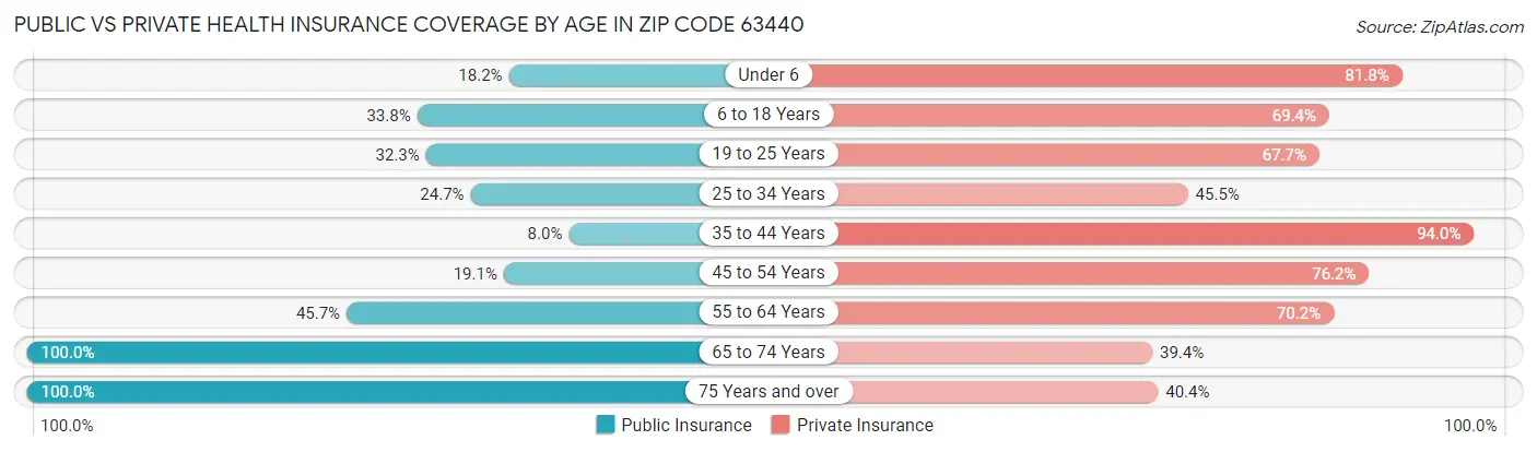 Public vs Private Health Insurance Coverage by Age in Zip Code 63440