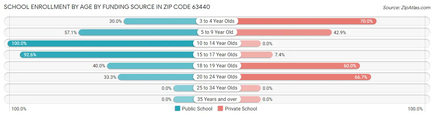School Enrollment by Age by Funding Source in Zip Code 63440