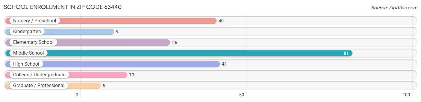 School Enrollment in Zip Code 63440