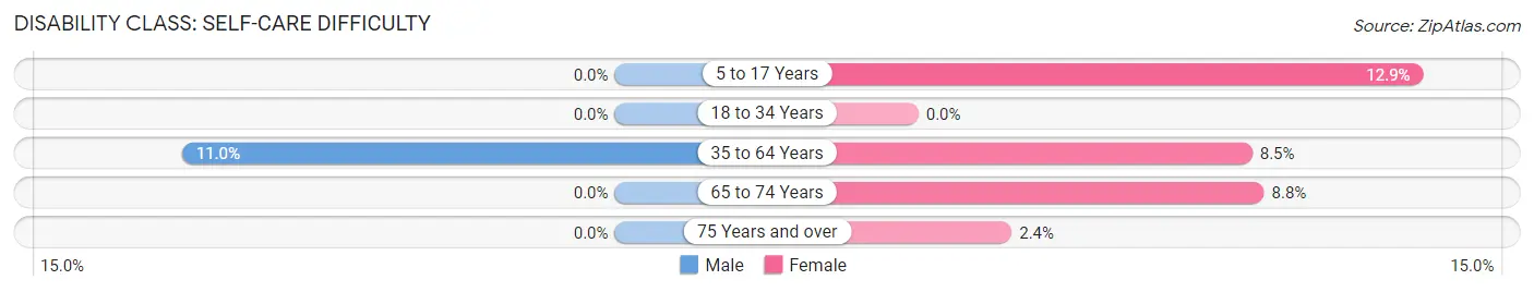 Disability in Zip Code 63440: <span>Self-Care Difficulty</span>