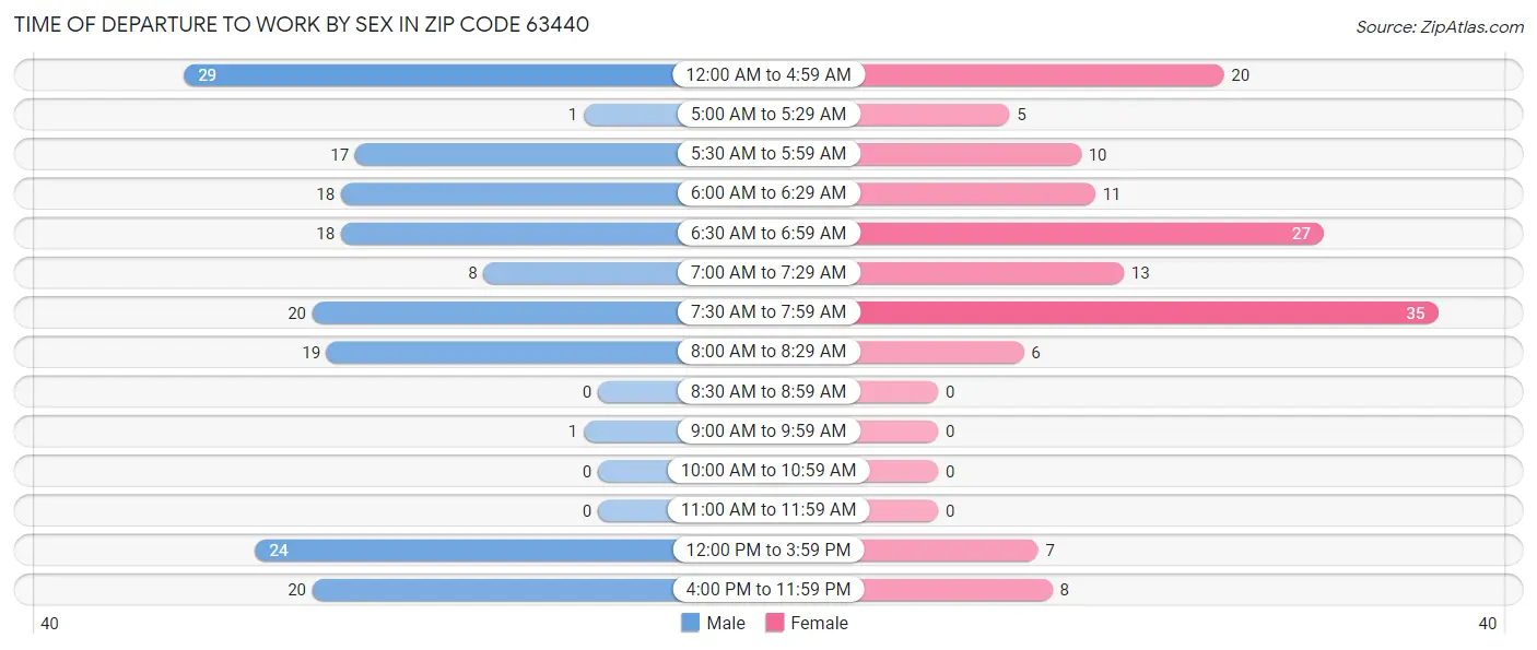 Time of Departure to Work by Sex in Zip Code 63440