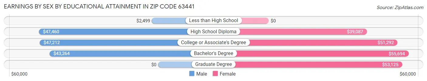 Earnings by Sex by Educational Attainment in Zip Code 63441