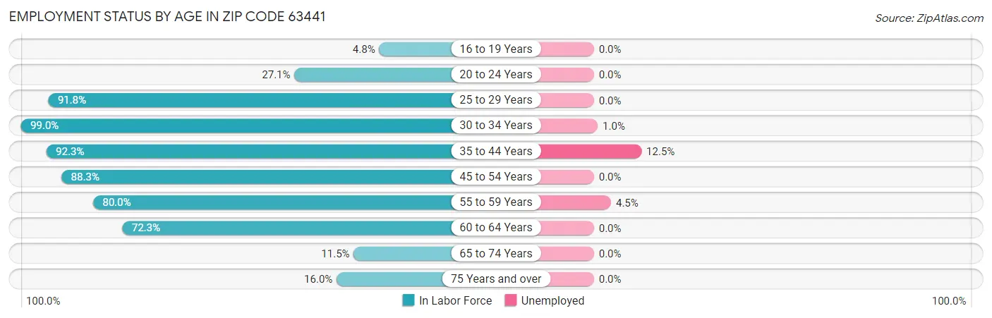 Employment Status by Age in Zip Code 63441