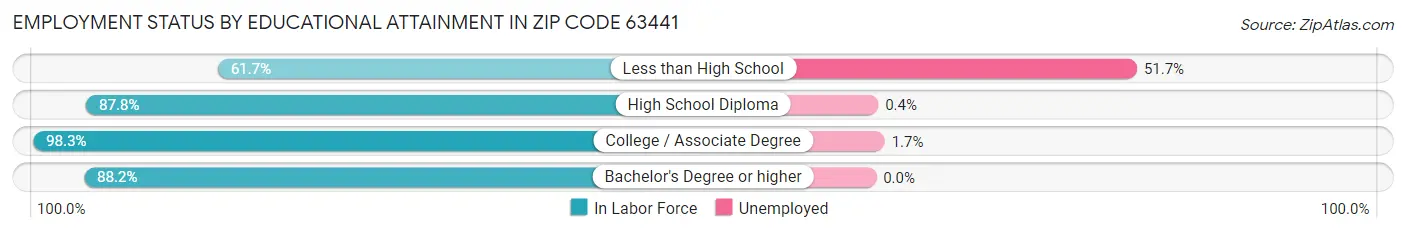 Employment Status by Educational Attainment in Zip Code 63441