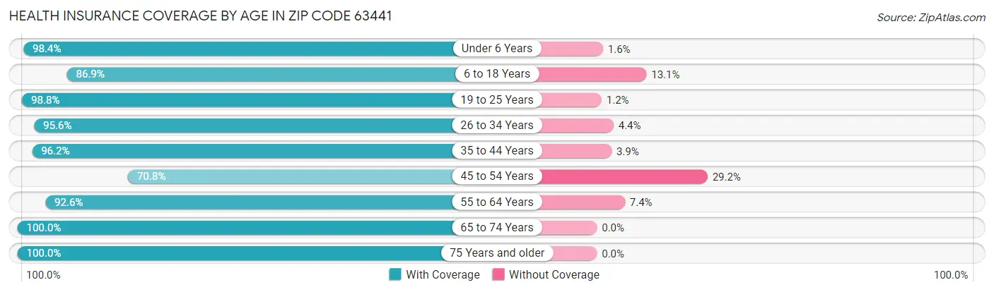 Health Insurance Coverage by Age in Zip Code 63441