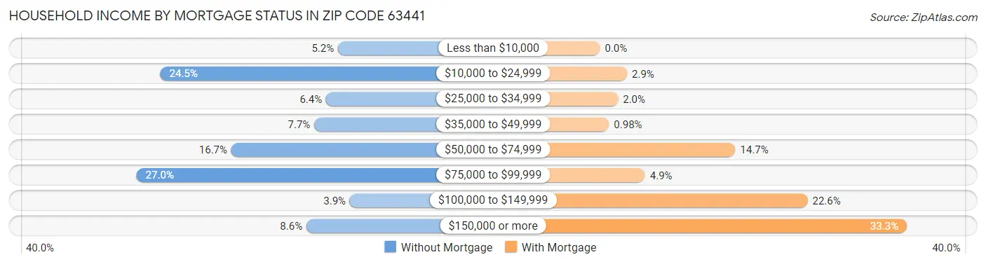 Household Income by Mortgage Status in Zip Code 63441