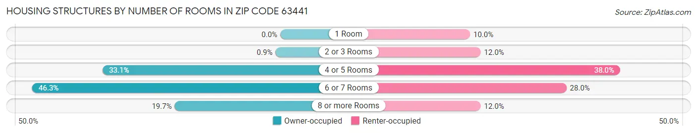 Housing Structures by Number of Rooms in Zip Code 63441
