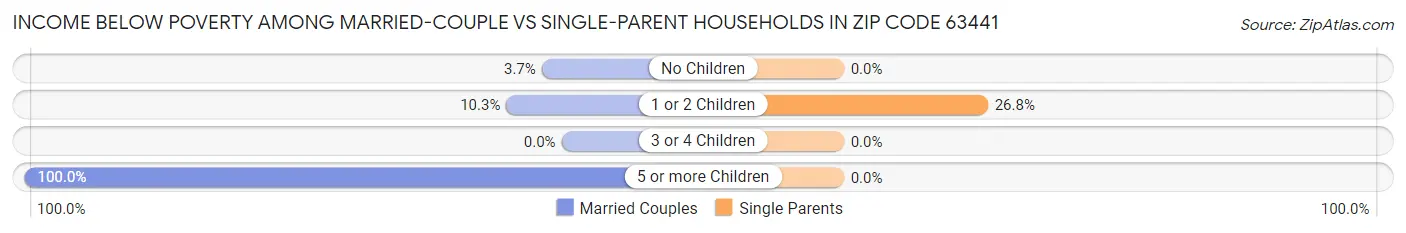 Income Below Poverty Among Married-Couple vs Single-Parent Households in Zip Code 63441
