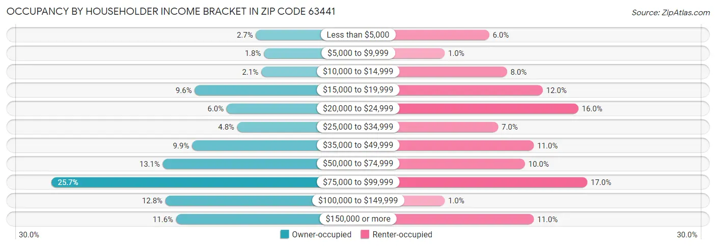 Occupancy by Householder Income Bracket in Zip Code 63441