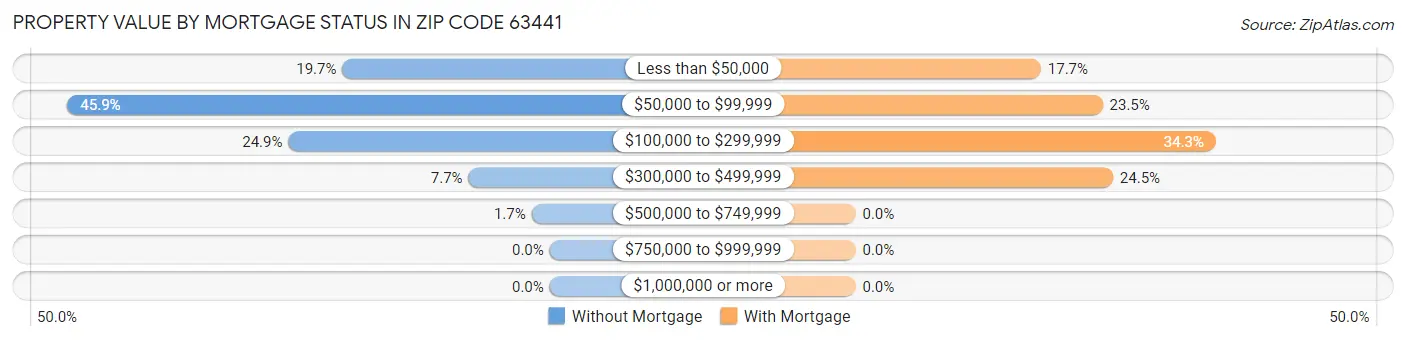Property Value by Mortgage Status in Zip Code 63441
