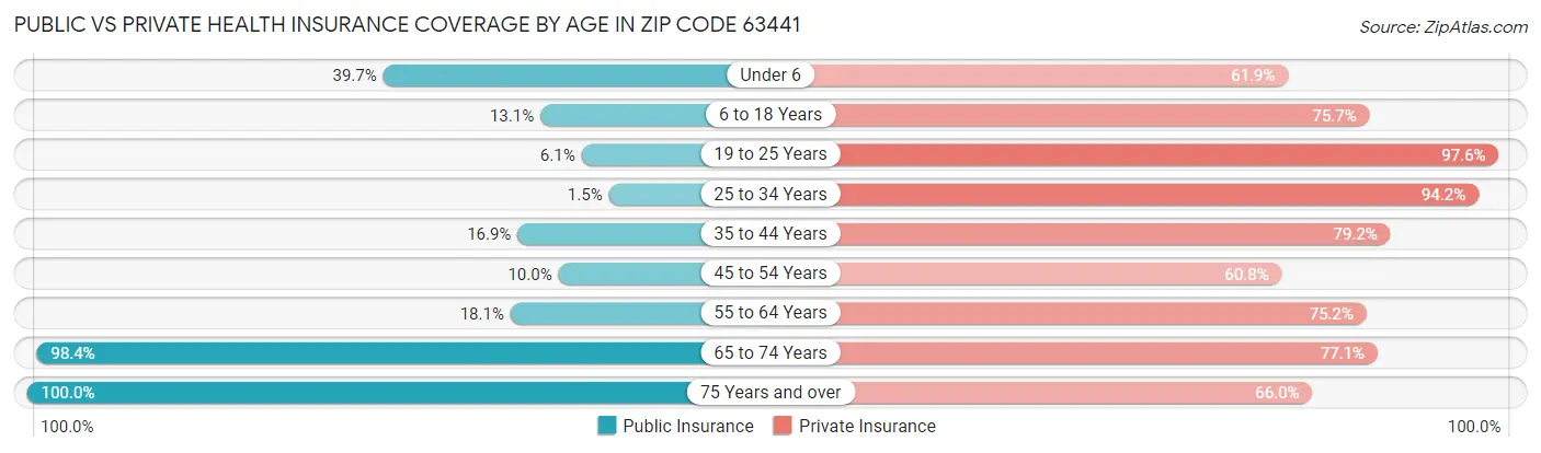 Public vs Private Health Insurance Coverage by Age in Zip Code 63441