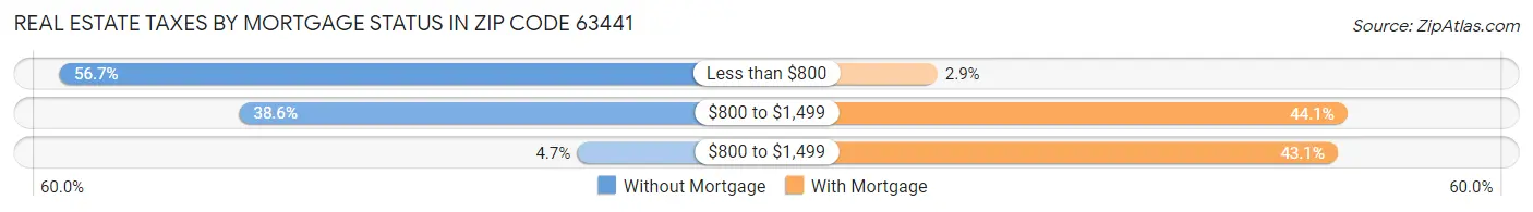 Real Estate Taxes by Mortgage Status in Zip Code 63441