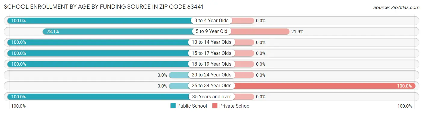 School Enrollment by Age by Funding Source in Zip Code 63441