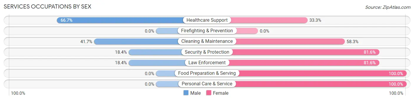 Services Occupations by Sex in Zip Code 63441