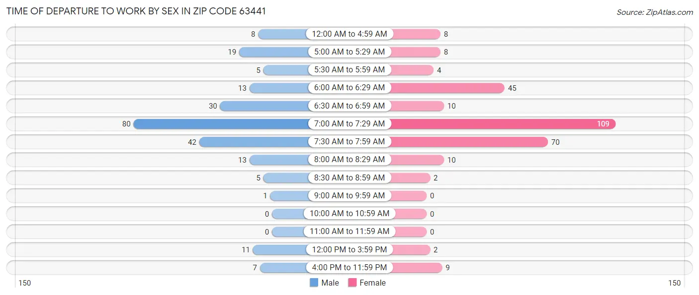 Time of Departure to Work by Sex in Zip Code 63441