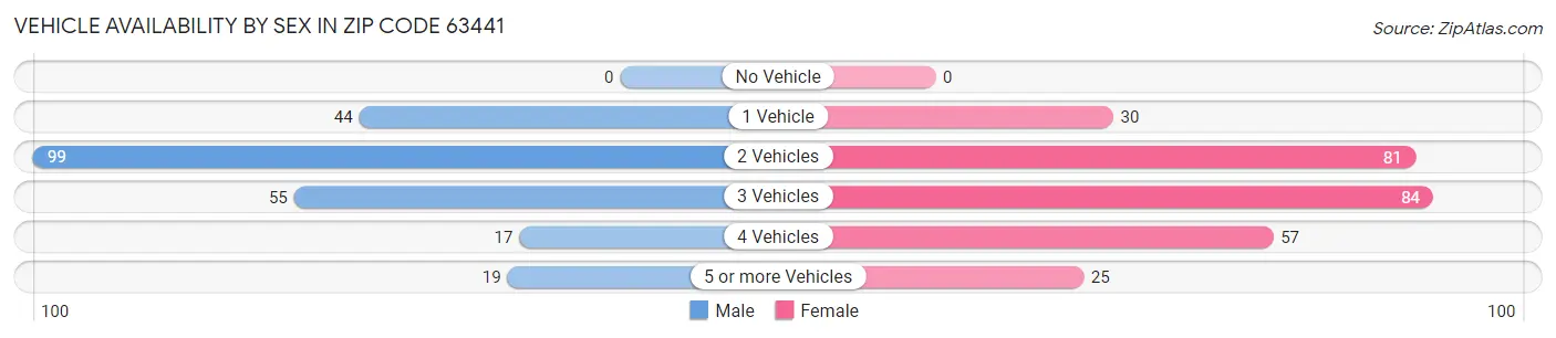 Vehicle Availability by Sex in Zip Code 63441