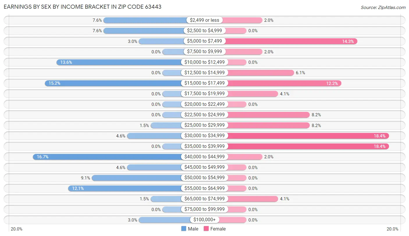 Earnings by Sex by Income Bracket in Zip Code 63443