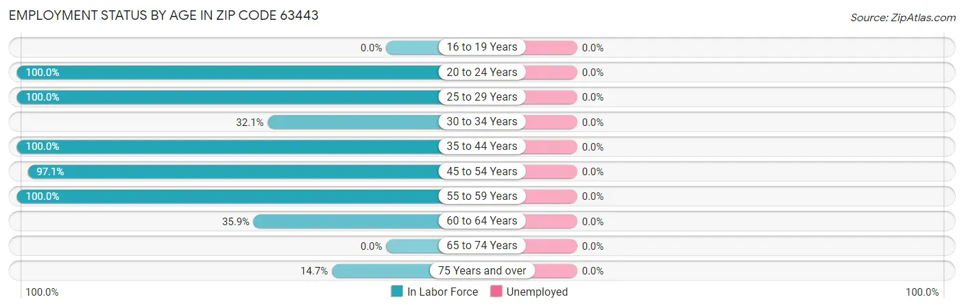 Employment Status by Age in Zip Code 63443