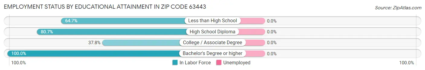 Employment Status by Educational Attainment in Zip Code 63443