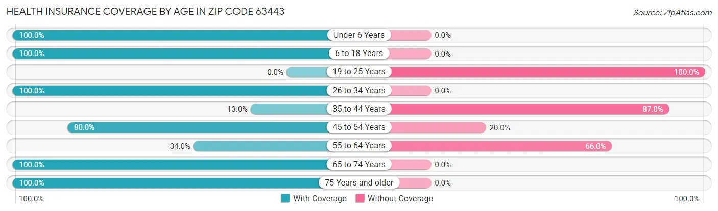 Health Insurance Coverage by Age in Zip Code 63443