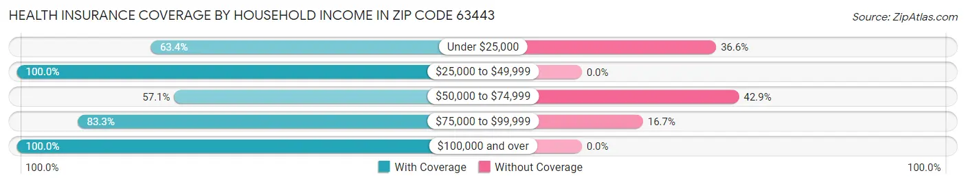 Health Insurance Coverage by Household Income in Zip Code 63443