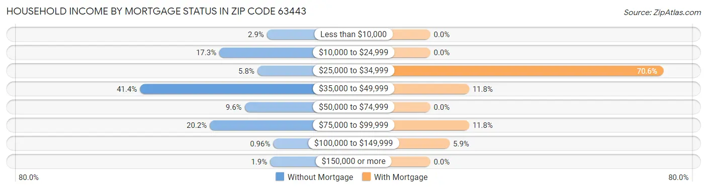 Household Income by Mortgage Status in Zip Code 63443